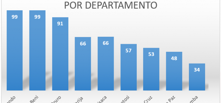 El departamento de La Paz llega a un 48% en la Actualización Cartográfica Estadística