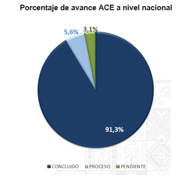 El INE destaca la firma de convenios con la FAM y avance superior al 90% en la ACE